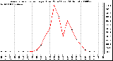 Milwaukee Weather Average Solar Radiation per Hour W/m2 (Last 24 Hours)