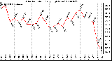 Milwaukee Weather Solar Radiation Daily High W/m2