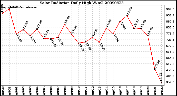 Milwaukee Weather Solar Radiation Daily High W/m2