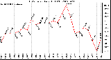 Milwaukee Weather THSW Index Daily High (F)