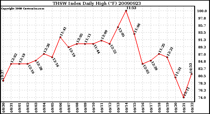 Milwaukee Weather THSW Index Daily High (F)