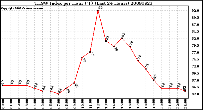 Milwaukee Weather THSW Index per Hour (F) (Last 24 Hours)