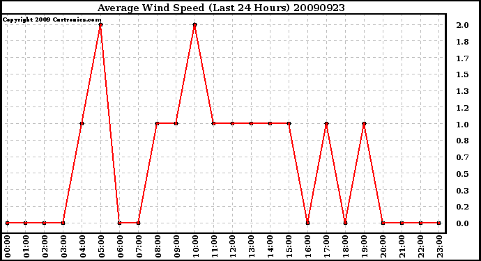 Milwaukee Weather Average Wind Speed (Last 24 Hours)