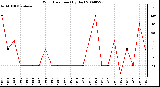 Milwaukee Weather Wind Direction (By Day)