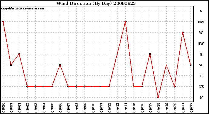 Milwaukee Weather Wind Direction (By Day)