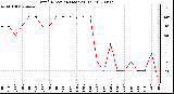 Milwaukee Weather Wind Direction (Last 24 Hours)