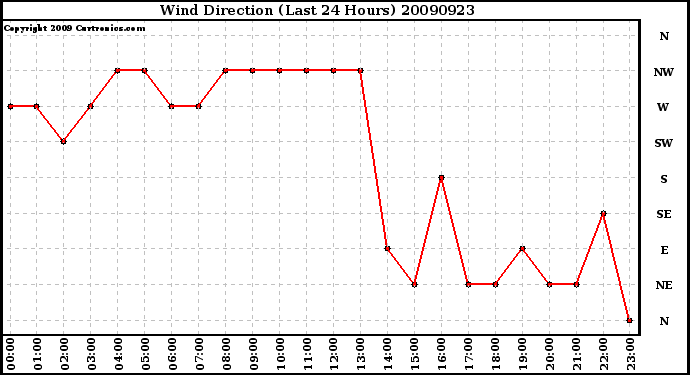 Milwaukee Weather Wind Direction (Last 24 Hours)