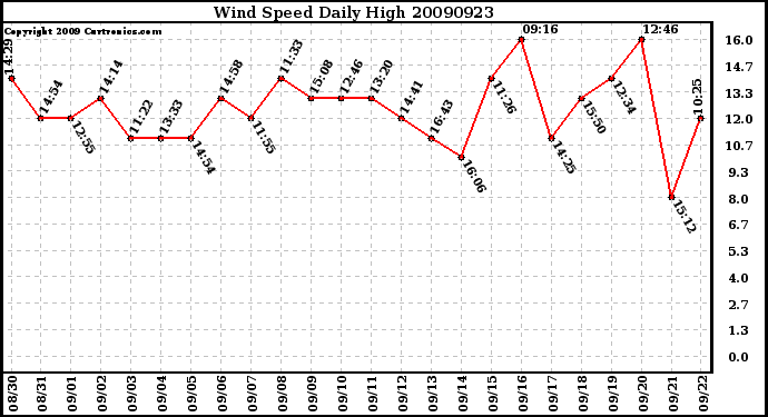 Milwaukee Weather Wind Speed Daily High