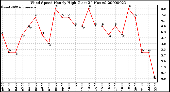 Milwaukee Weather Wind Speed Hourly High (Last 24 Hours)