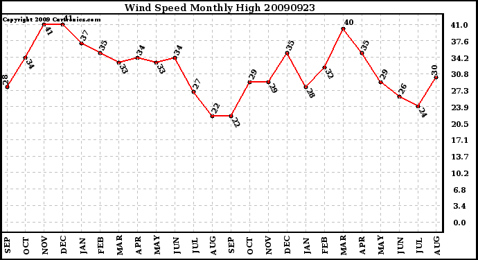 Milwaukee Weather Wind Speed Monthly High