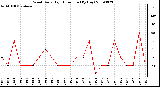 Milwaukee Weather Wind Daily High Direction (By Day)