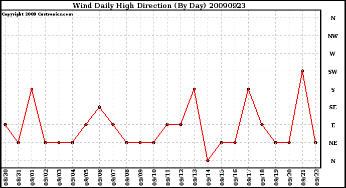 Milwaukee Weather Wind Daily High Direction (By Day)