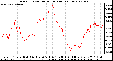 Milwaukee Weather Barometric Pressure per Minute (Last 24 Hours)