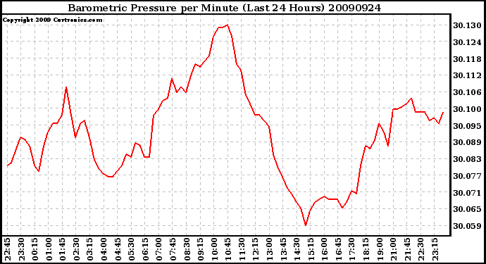 Milwaukee Weather Barometric Pressure per Minute (Last 24 Hours)