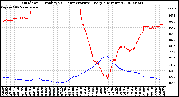 Milwaukee Weather Outdoor Humidity vs. Temperature Every 5 Minutes