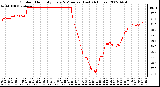 Milwaukee Weather Outdoor Humidity Every 5 Minutes (Last 24 Hours)