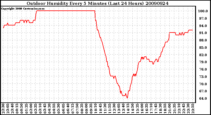 Milwaukee Weather Outdoor Humidity Every 5 Minutes (Last 24 Hours)