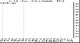 Milwaukee Weather Rain Rate per Minute (Last 24 Hours) (inches/hour)