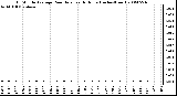 Milwaukee Weather 15 Minute Average Rain Rate Last 6 Hours (Inches/Hour)