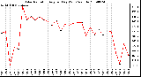 Milwaukee Weather Solar Radiation Avg per Day W/m2/minute