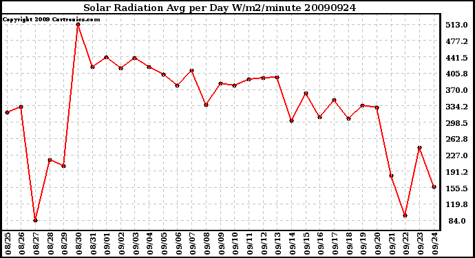 Milwaukee Weather Solar Radiation Avg per Day W/m2/minute