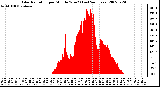 Milwaukee Weather Solar Radiation per Minute W/m2 (Last 24 Hours)