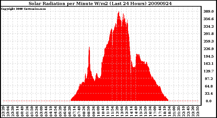 Milwaukee Weather Solar Radiation per Minute W/m2 (Last 24 Hours)