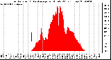 Milwaukee Weather Solar Radiation & Day Average per Minute W/m2 (Today)