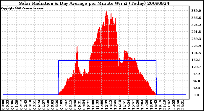 Milwaukee Weather Solar Radiation & Day Average per Minute W/m2 (Today)