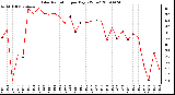 Milwaukee Weather Solar Radiation per Day KW/m2