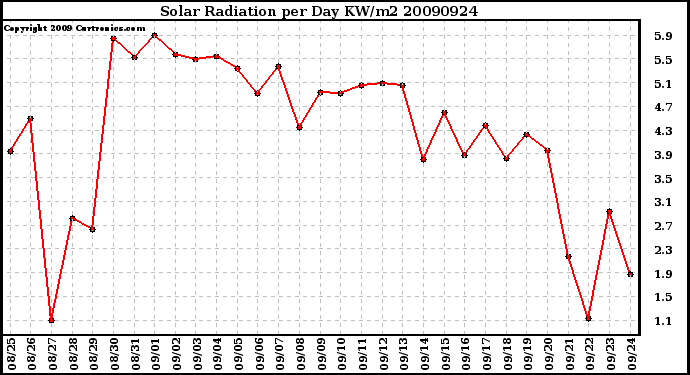 Milwaukee Weather Solar Radiation per Day KW/m2