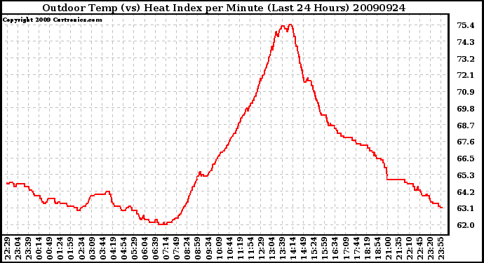 Milwaukee Weather Outdoor Temp (vs) Heat Index per Minute (Last 24 Hours)