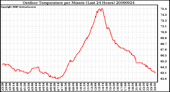 Milwaukee Weather Outdoor Temperature per Minute (Last 24 Hours)