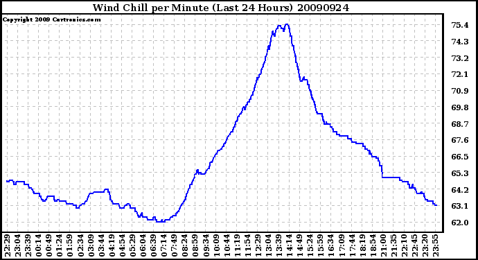 Milwaukee Weather Wind Chill per Minute (Last 24 Hours)