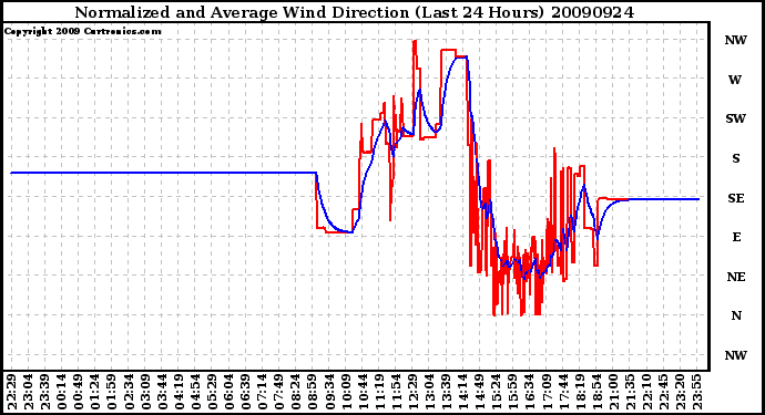 Milwaukee Weather Normalized and Average Wind Direction (Last 24 Hours)