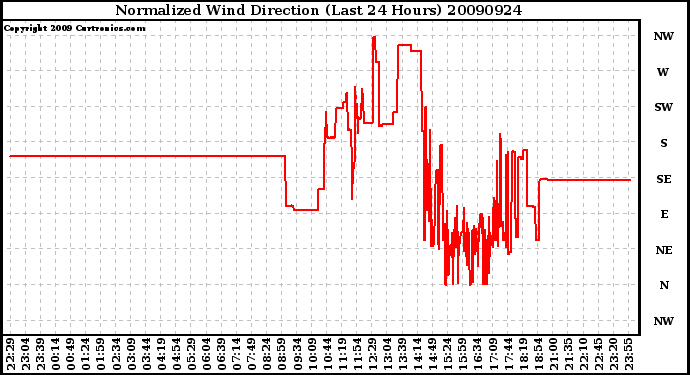 Milwaukee Weather Normalized Wind Direction (Last 24 Hours)