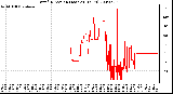 Milwaukee Weather Wind Direction (Last 24 Hours)