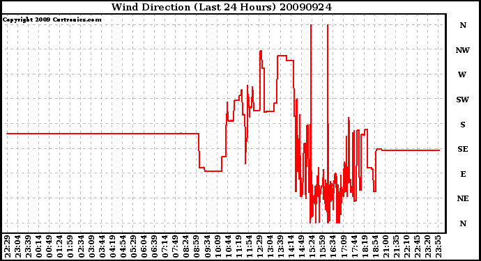 Milwaukee Weather Wind Direction (Last 24 Hours)