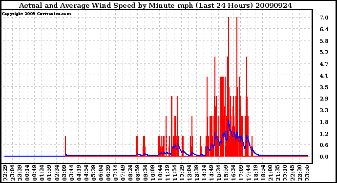 Milwaukee Weather Actual and Average Wind Speed by Minute mph (Last 24 Hours)