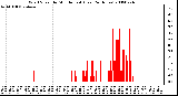 Milwaukee Weather Wind Speed by Minute mph (Last 24 Hours)