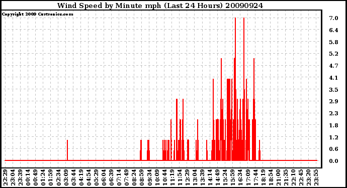 Milwaukee Weather Wind Speed by Minute mph (Last 24 Hours)