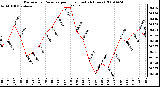 Milwaukee Weather Barometric Pressure per Hour (Last 24 Hours)