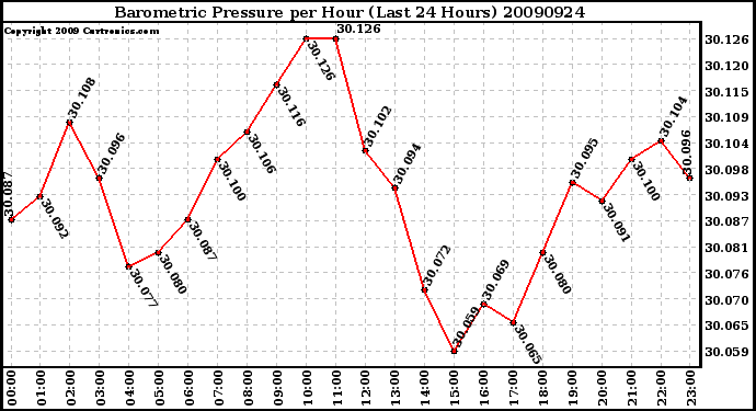 Milwaukee Weather Barometric Pressure per Hour (Last 24 Hours)