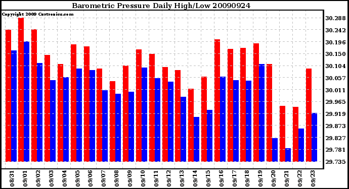 Milwaukee Weather Barometric Pressure Daily High/Low