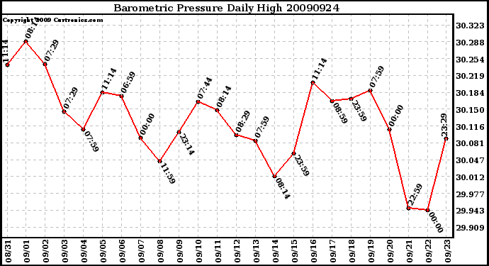 Milwaukee Weather Barometric Pressure Daily High