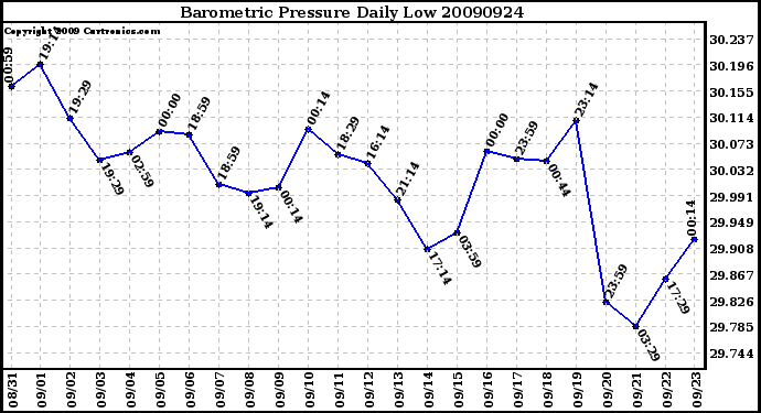 Milwaukee Weather Barometric Pressure Daily Low