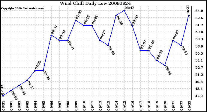 Milwaukee Weather Wind Chill Daily Low