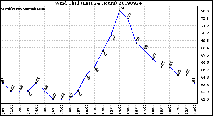 Milwaukee Weather Wind Chill (Last 24 Hours)