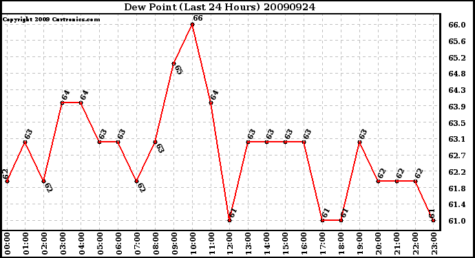 Milwaukee Weather Dew Point (Last 24 Hours)