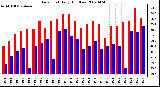 Milwaukee Weather Dew Point Daily High/Low